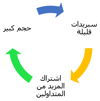 أزواج العملات بحجم تداول مرتفع