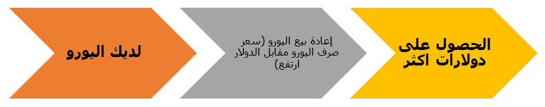 تداول اليورو/الدولار