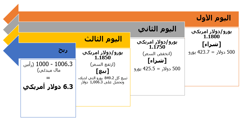 شراء وبيع الفوركس