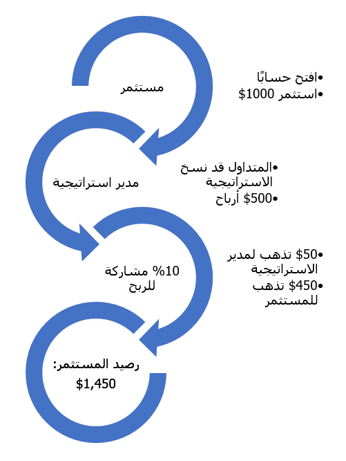 FXTM-Invest لنسخ التداول