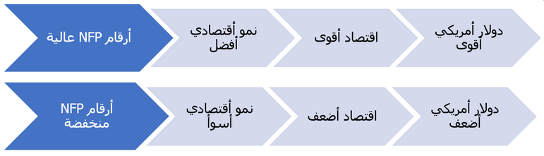 القيم العالية والمنخفضة في NFP